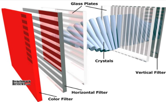 Basic structure of LCD display